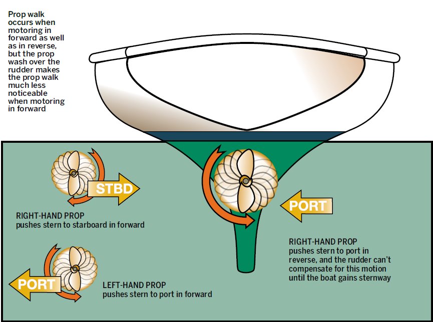 prop walk sailboat